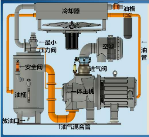 螺桿空壓機(jī)幾個(gè)主要系統(tǒng)詳解！